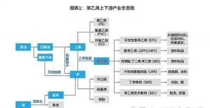 苯乙烯跳水近千元后下跌趨勢是否告退？